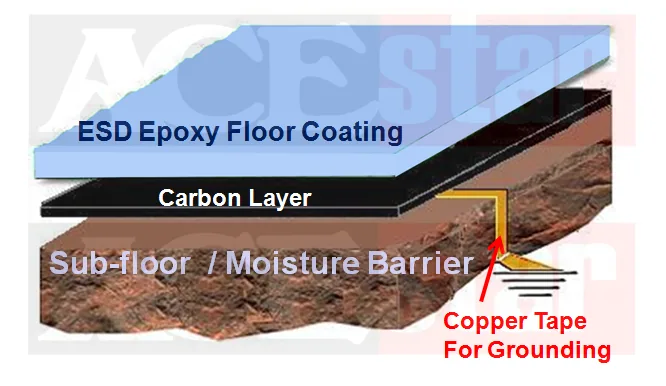 ESD epoxy floor coating